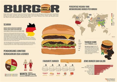 Burger Infographic By Anneisa Azhoera Graphic Design Infographic Food Infographic Design