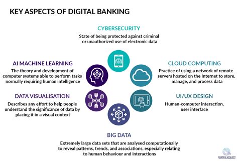 Future Enabled Digital Banking Skill Sets You Need To Have Fintalent