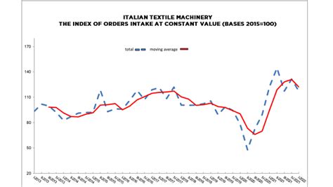 Acimit Drop In Orders For Italian Textile Machinery In Q12022
