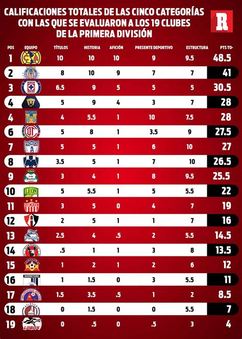 Ranking De Grandeza RÉcord En La Liga Mx