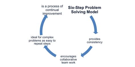 Decision Making Model Steps