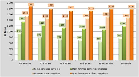 Date recommandée pour la demande du relevé de carrière. Revenus moyens des retraités