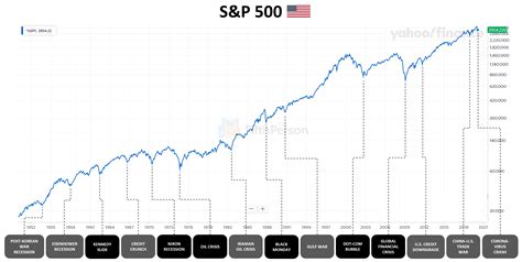 Every Major And Minor Us Stock Market Crash Since 1950