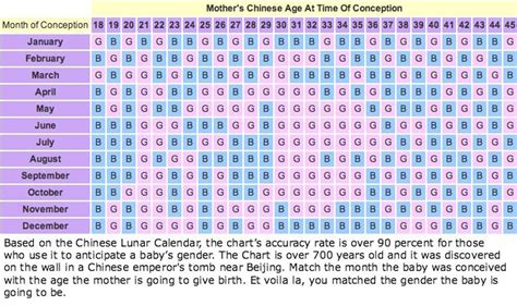 Based On The Chinese Lunar Calendar The Charts Accuracy Rate Is Over