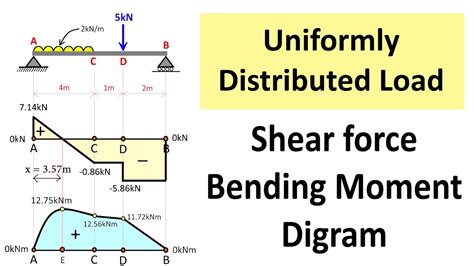 Uniformly Distributed Load Udl Shear Force And Bending Moment
