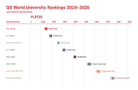 Malaysia continuously climbs up the ranking and soon will emerge as one of the first study hubs in the world. QS-Ranking - Rankingübersicht - Rankings - Österreichische ...