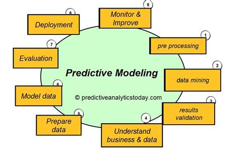 What Is Predictive Modeling In Reviews Features Pricing Comparison Pat Research