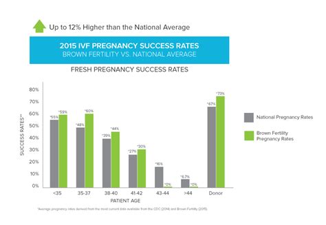 Ivf Success Rates Treatments Brown Fertility Jacksonville And Orlando Fl