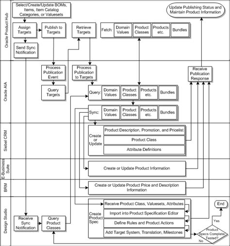 Understanding The Product Master Data Management Integration