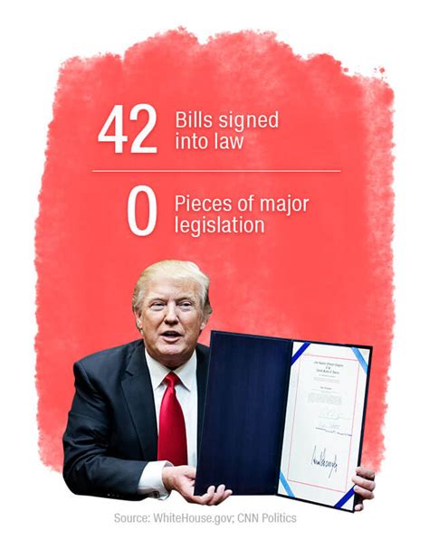 President Trumps First Six Months By The Numbers