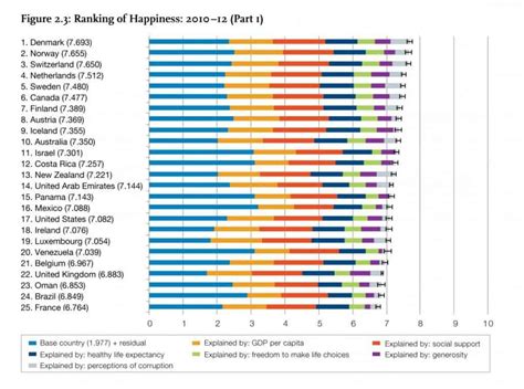 The Worlds Happiest Countries Europe Takes 8 Out Of First 10 Places