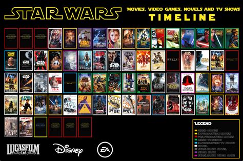 All Star Wars Movies Video Games Novels And Tv Shows Timeline As Of
