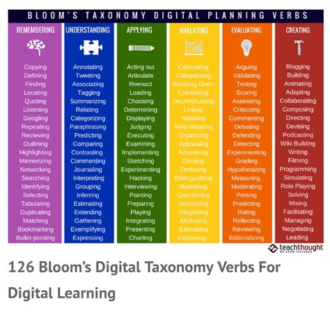 Printable Bloom S Taxonomy Verbs