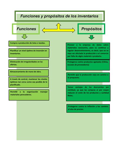 Funciones Y Prop Sitos De Los Inventarios Funciones Y Prop Sitos De