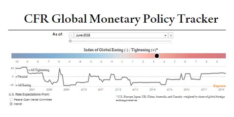 Global Monetary Policy Tracker Council On Foreign Relations