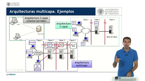 Arquitectura Del Software Multicapa Upv Youtube