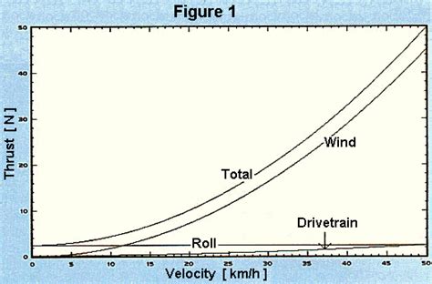 Bicycle Drag Force Formulas