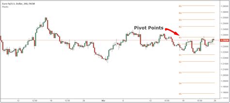 How To Trade With Pivot Points Comprehensive Guide 2023