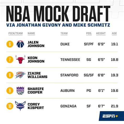 2021 Nba Mock Draft Espn Nba Draft 2021 Best Remaining Players Espn