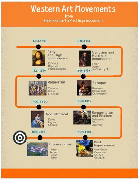 Western Art Movements- From Renaissance to Post Impressionism Art