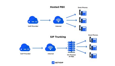 Hosted Pbx Vs Sip Trunking Key Differences Pros And Cons