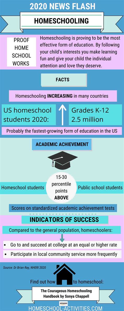 Homeschooling Statistics Facts And Research