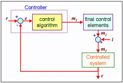 3 The Basic Automatic Control System 3 Download Scientific Diagram