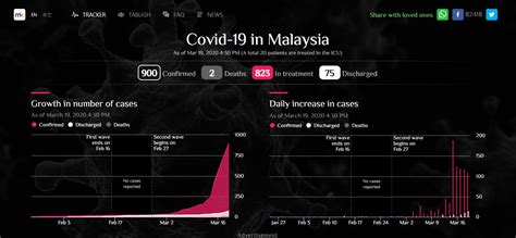 Subscribe to kini morning brief and receive updates every weekday. Malaysiakini Launches Live Tracking Website of COVID-19 ...