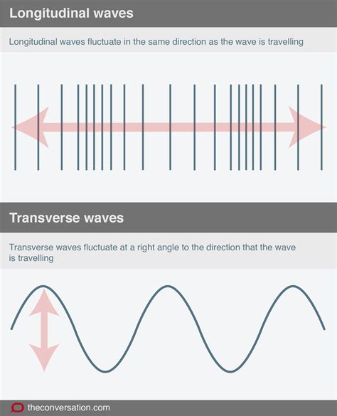 Some common examples of longitudinal waves are Explainer: making waves in science - Griffith Sciences Impact
