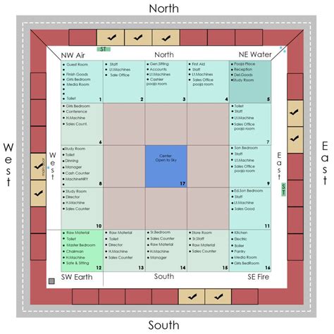 Complete Vastu Placement Revival Vastu Vastu House Indian House