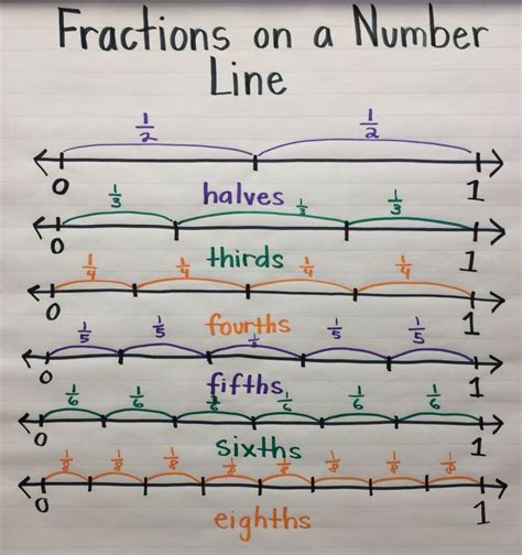 17 Best Images About Number Lines On Pinterest Activities Math
