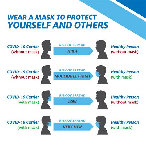 Wearing A Mask Is Not Only Important Its Life Saving Lincoln Ne