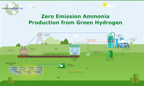 Green hydrogen systems ready for energy islands. Zero Emission Ammonia Production from Green Hydrogen - respectmyplanet.org