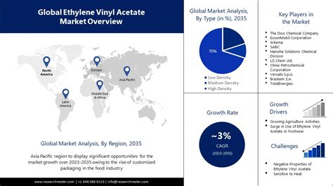 Ethylene Vinyl Acetate Eva Market Size Global Forecast Report