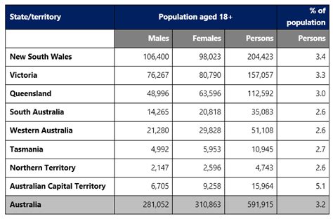 What Is The Size Of Australia’s Non Heterosexual Population Data Impact Blog
