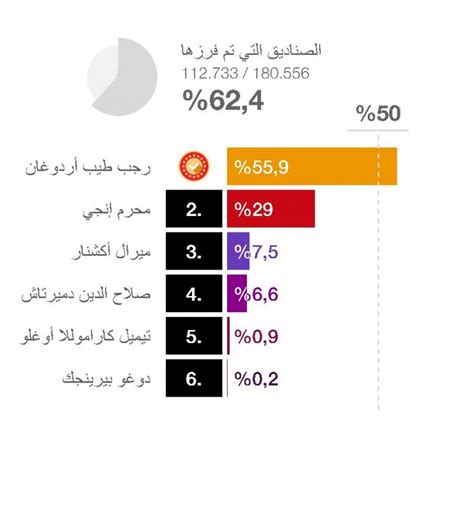 النتائج الأولية للانتخابات الرئاسية التركية بعد فرز 624 من الأصوات تركيا بالعربي