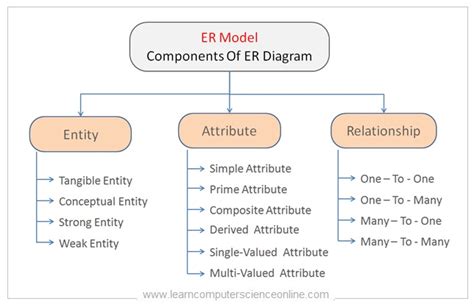 Entity Relationship Diagram Erd Explained Er Model In Dbms