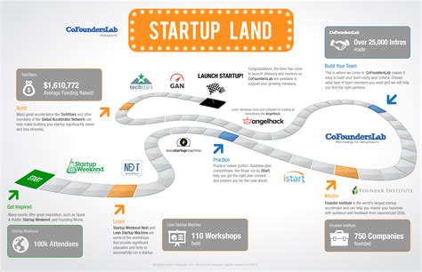 Startup Land Startup Infographic Startup Weekend Roadmap Infographic