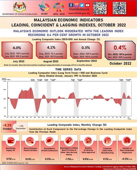 Malaysian Economy To Start Moderating Going Into 2023 Dosm Klse Screener