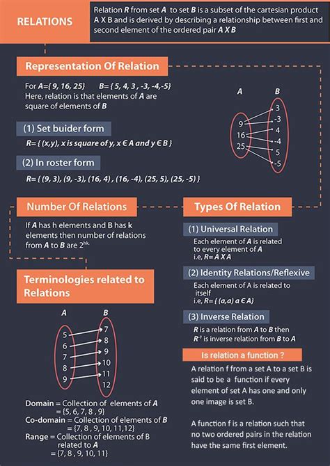 Relations And Functions Cheatsheets