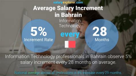 Information Technology Average Salaries In Bahrain 2023 The Complete