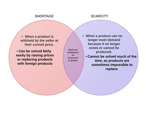 Compare/Contrast - Shortage vs. Scarcity