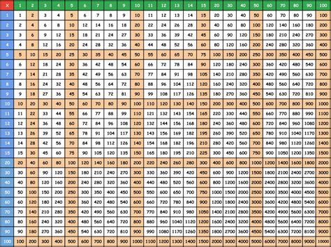 Multiplication Table 1 1000 Chart Roman Numerals