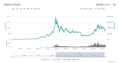 Voici la charte graphique du prix d'un bitcoin actuellement. Cours Du Bitcoin 2019