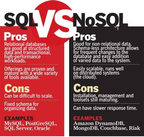 Gain Competitive Advantage With NoSQL Databases Intellipaat Blog