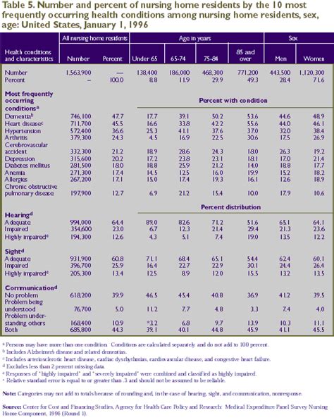 Research Findings 5 Characteristics Of Nursing Home Residents 1996