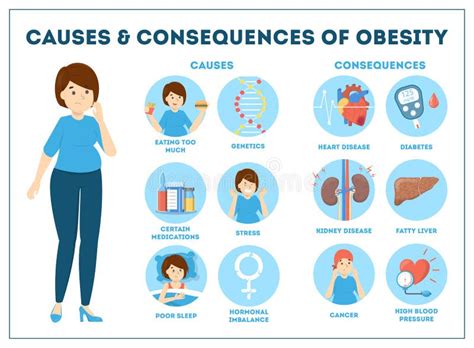 Obesity Causes