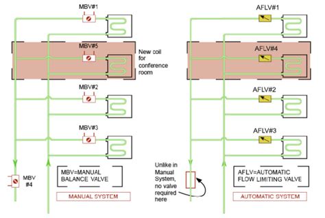 Manual Valves Vs Automatic Flow Limiting Valves Griswold Controls