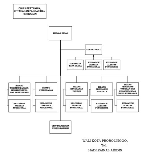 Struktur Organisasi Dinas Ketahanan Pangan Dan Pertan Vrogue Co