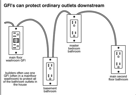 Gfci outlets are typically fatter than standard outlets and take up more space in a single gang or double gang electrical box. GFCI Ground Fault Circuit Interrupter - Buyer's Inspection ...
